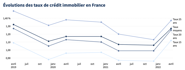 Tendance crédit immobilier USA