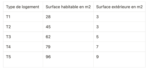 L'impact d’une terrasse / d’un balcon sur le prix d’un appartement neuf