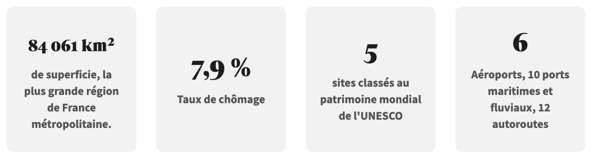 chiffres clés nouvelle-aquitaine