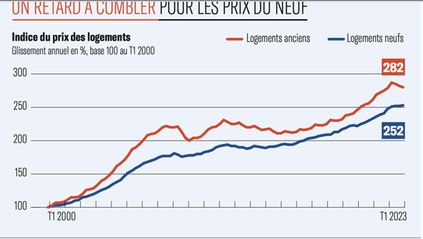 C'est le moment d'investir dans l'immobilier neuf !