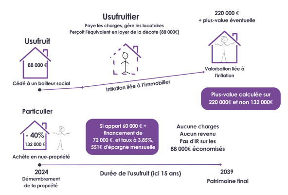 Investir en nue-propriété : optimiser son patrimoine immobilier